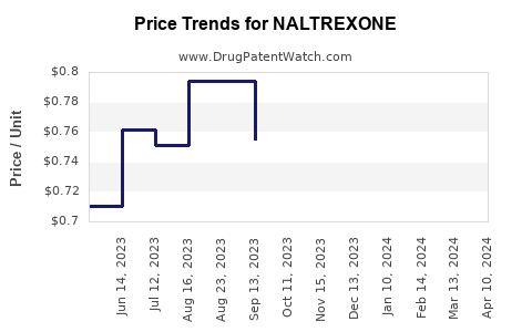 Drug Price Trends for NALTREXONE