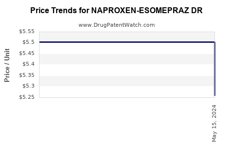 Drug Price Trends for NAPROXEN-ESOMEPRAZ DR