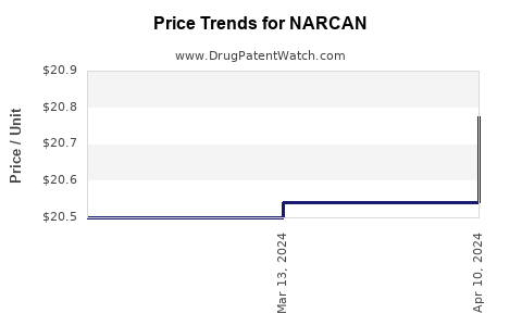 Drug Price Trends for NARCAN