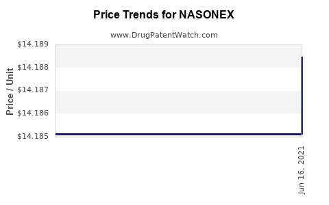 Drug Price Trends for NASONEX