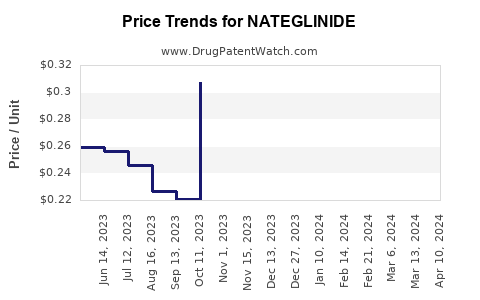 Drug Price Trends for NATEGLINIDE