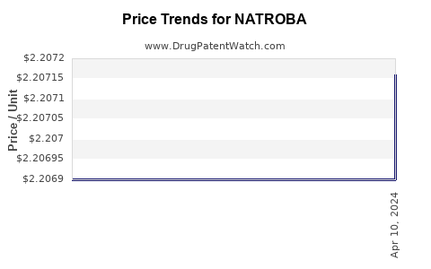 Drug Price Trends for NATROBA