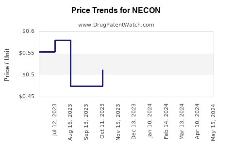 Drug Price Trends for NECON