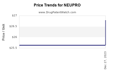 Drug Price Trends for NEUPRO