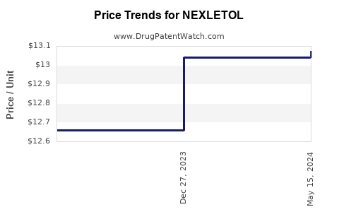 Drug Price Trends for NEXLETOL