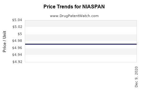 Drug Prices for NIASPAN