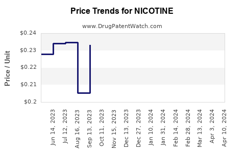 Drug Price Trends for NICOTINE