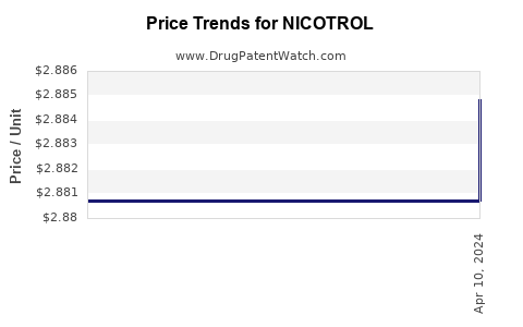 Drug Prices for NICOTROL