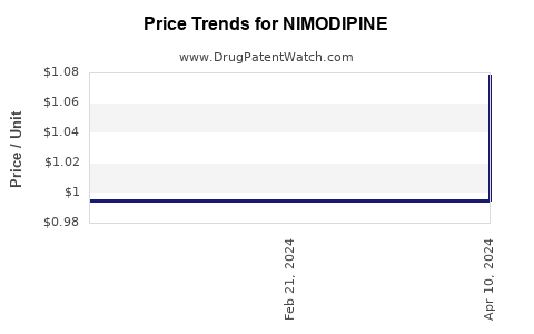 Drug Price Trends for NIMODIPINE