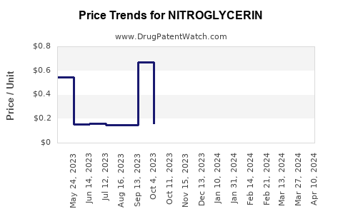 Drug Prices for NITROGLYCERIN