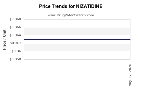 Drug Price Trends for NIZATIDINE