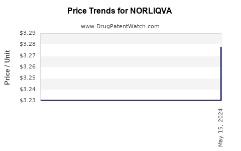 Drug Price Trends for NORLIQVA