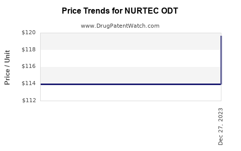 Drug Price Trends for NURTEC ODT