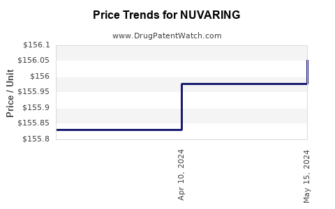 Drug Prices for NUVARING