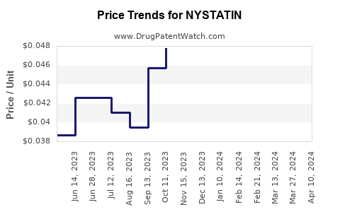 Drug Price Trends for NYSTATIN