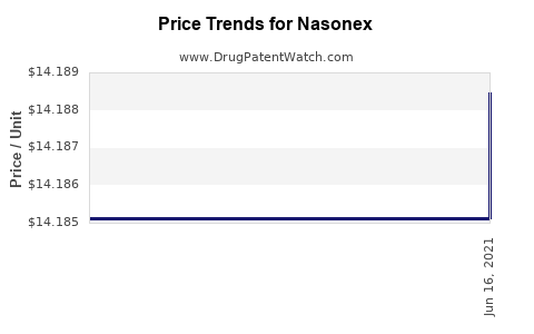 Drug Price Trends for Nasonex