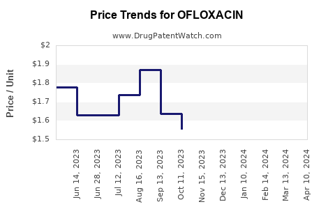 Drug Price Trends for OFLOXACIN