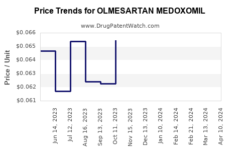 Drug Price Trends for OLMESARTAN MEDOXOMIL