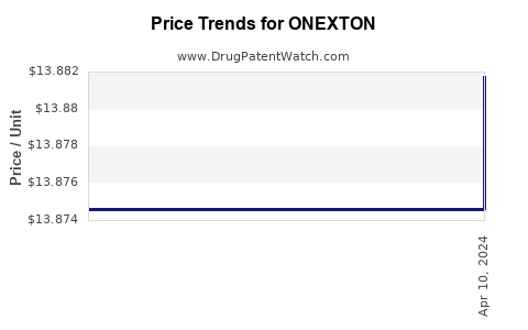 Drug Prices for ONEXTON