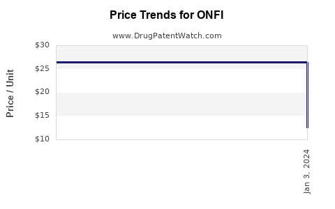 Drug Price Trends for ONFI