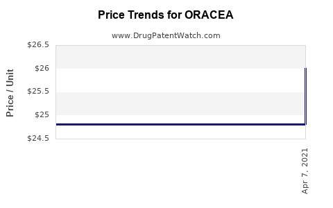 Drug Price Trends for ORACEA