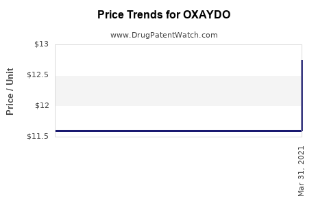 Drug Price Trends for OXAYDO