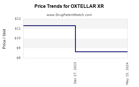 Drug Price Trends for OXTELLAR XR