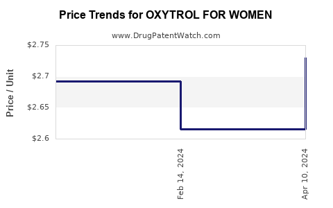 Drug Price Trends for OXYTROL FOR WOMEN