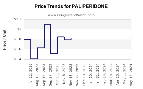Drug Prices for PALIPERIDONE