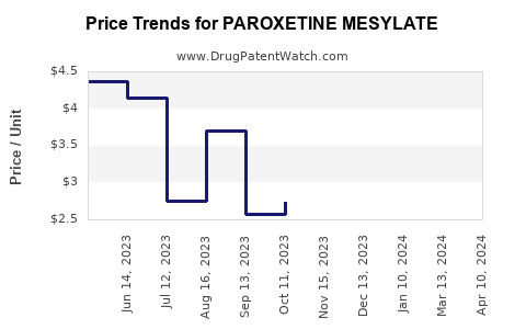 Drug Prices for PAROXETINE MESYLATE