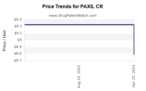 Drug Price Trends for PAXIL CR