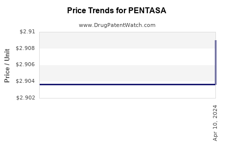 Drug Prices for PENTASA