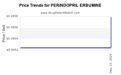 Drug Prices for PERINDOPRIL ERBUMINE