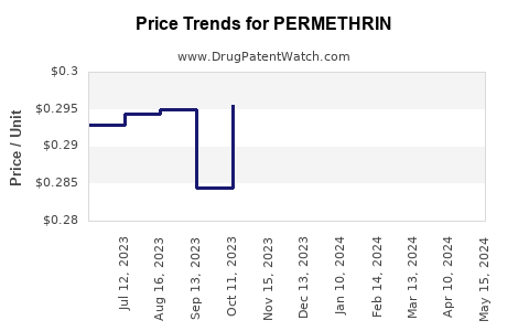 Drug Price Trends for PERMETHRIN