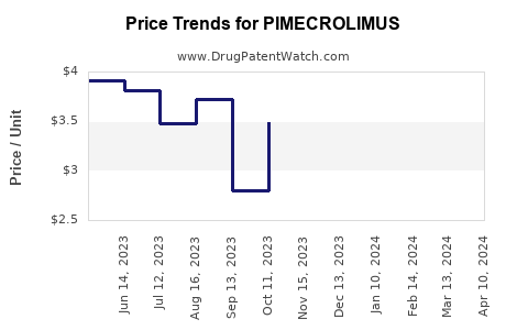 Drug Prices for PIMECROLIMUS