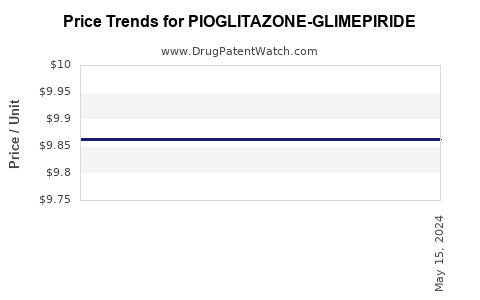 Drug Price Trends for PIOGLITAZONE-GLIMEPIRIDE