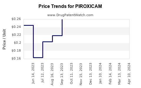Drug Prices for PIROXICAM