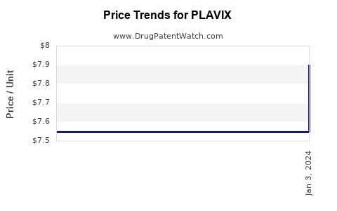 Drug Prices for PLAVIX