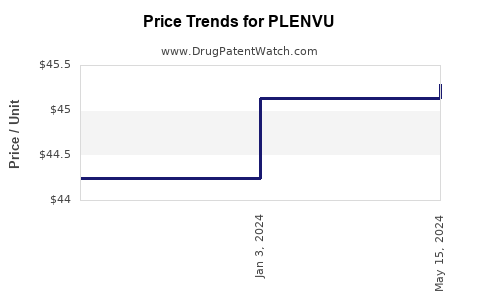 Drug Prices for PLENVU