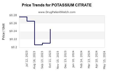 Drug Prices for POTASSIUM CITRATE