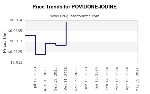 Drug Prices for POVIDONE-IODINE