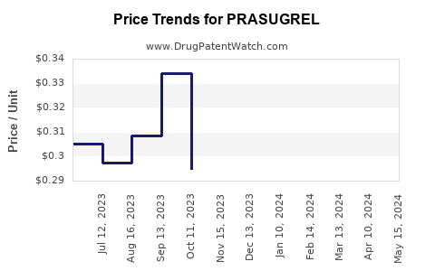 Drug Prices for PRASUGREL
