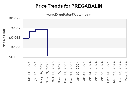 Drug Price Trends for PREGABALIN
