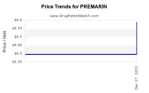 Drug Price Trends for PREMARIN