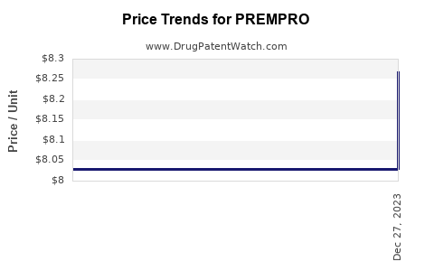 Drug Prices for PREMPRO