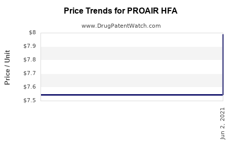 Drug Price Trends for PROAIR HFA