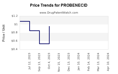 Drug Prices for PROBENECID