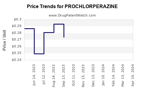 Drug Prices for PROCHLORPERAZINE
