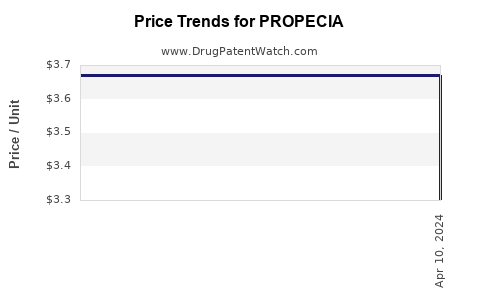 Drug Prices for PROPECIA
