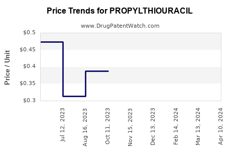 Drug Prices for PROPYLTHIOURACIL